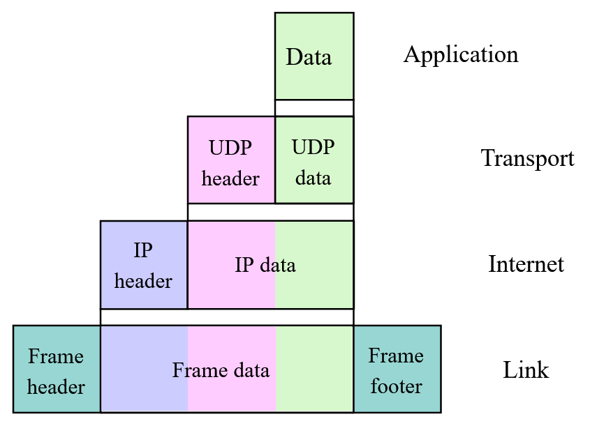 TCP-IP Suite Encapsulation-1.png